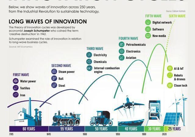 Quem está pronto para a sexta onda dos ciclos de inovação?